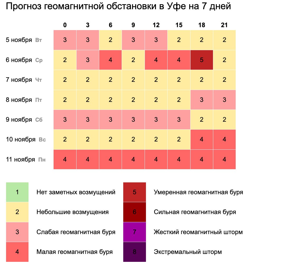 Магнитная буря обрушится на Землю уже завтра, 6 ноября. Потом ожидается небольшое затишье, но к вечеру воскресенья нас ждет новый всплеск геомагнитной активности.       Прислать новость