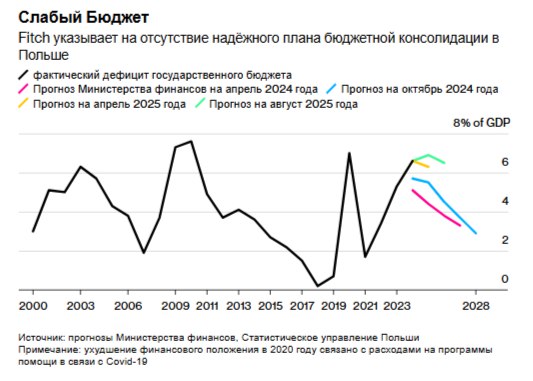 Ссорящимся между собой польским лидерам было сделано предупреждение прекратите борьбу иначе экономика пострадает Рейтинговое агентство Fitch сообщило в пятницу что может понизить кредитный рейтинг Польши с A до A из за ухудшения финансовых перспектив Но шансы на резкое сокращение второго по величине бюджетного дефицита в Европейском союзе невелики поскольку и без того скромный план правительства по повышению некоторых налогов скорее всего встретит возражения со стороны нового президента которого поддерживает оппозиция Мы наблюдаем заметное ухудшение финансового положения Польши в последние годы сказал Мануэль Штрейф партнёр основатель GAMA Asset Management в Женеве Вероятно дальнейшее давление на рейтинг и в ближайшие 12 18 месяцев вполне возможно понижение на одну ступень Эта угроза говорит о том что инвесторы могут начать с осторожностью относиться к экономике Польши которая считалась стабильной и быстрорастущей Эта репутация укрепилась после того как премьер министр Дональд Туск победил на выборах 2023 года популистских политиков articlebox