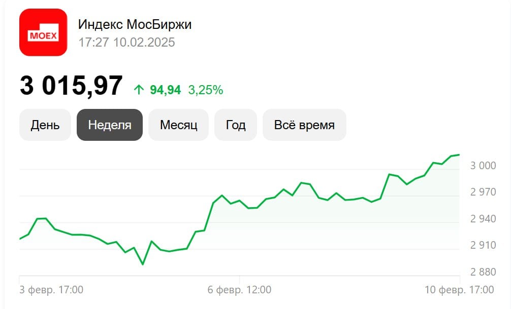 Индекс Московской биржи преодолел круглое психологическое значение в 3000 пунктов и пытается удержаться возле него.    Рост от локального дна, которое было зафиксировано в середине декабря, превышает 26%.    Главная причина - геополитика. Рынок акций позитивом встретил информацию о состоявшемся разговоре президентов России и США.    Дополнительным фактором преодоления знаковой отметки Индексом стал рост цен на нефть после слабой динамики на прошлой неделе.    В фокусе - заседание Совета директоров Банка России по ключевой ставке, которое намечено на 14 февраля, но до него еще несколько дней, а пока рынок радуется минимальному геополитическому потеплению.   ‼ В данный момент нет смысла предпринимать активных инвестиционных действий, так как многое будет зависеть от риторики регулятора.  Не рекомендация!   #ИнвестИдеи   Мой закрытый канал с сигналами  Ставьте лайк  , если канал полезен