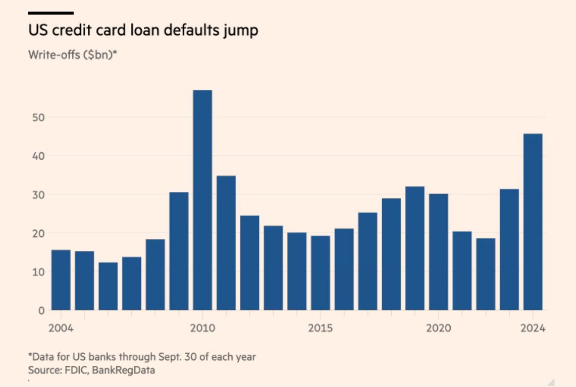 Число случаев невозврата по кредитным картам в США достигло максимального уровня с 2010 года. - [статья]      За первые девять месяцев 2024 года кредиторы списали $46 млрд. остатков по кредитам с серьезными просрочками, что на 50 % больше, чем за тот же период годом ранее, и является самым высоким показателем за последние 14 лет.  Потребители «выдохлись» после нескольких лет высокой инфляции, а сбережения времен пандемии испарились.   Bloomberg