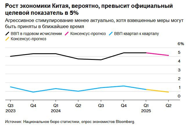 ВВП Китая опережает целевой показатель, что ослабляет стимулирующее давление Экономика Китая, вероятно, выросла немного выше целевого показателя роста правительства на весь год во втором квартале, что ослабит давление на Пекин с целью введения дополнительных мер стимулирования в ближайшей перспективе. Ожидается, что официальные данные, которые будут опубликованы во вторник, покажут, что валовой внутренний продукт вырос на 5,1% в годовом исчислении за квартал, закончившийся в июне, согласно исследованию Bloomberg. Хотя рост и ниже, чем в первом квартале, он всё же составит 5,3% за первое полугодие, что значительно выше годового целевого показателя Пекина в около 5%, говорится в исследовании. Экономика получила поддержку благодаря высокому экспорту, чему способствовало торговое перемирие с США, заключенное в середине мая, которое снизило пошлины на китайские товары примерно до 55% с пиковых 145%, а также продолжающаяся фискальная поддержка, направленная на стимулирование внутреннего спроса. Эта динамика заставляет многих экономистов ожидать, что Пекин воздержится от дальнейшего стимулирования, по крайней мере, пока, чтобы сохранить пространство для маневра в политике на случай нового обострения напряженности с Вашингтоном после истечения срока действия временного соглашения в середине августа. Источник: Bloomberg Если полезно, поставьте лайк #Китай