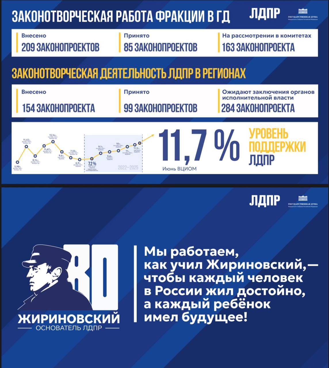 ЛДПР не снижает темпа — работаем для Челябинской области Партия подвела итоги весенней сессии: 209 инициатив, 85 приняты, в том числе 4 ключевые — штрафы за плохие дороги, допотпуск для ветеранов ОВД, продление ЕГЭ и льготы для участников СВО. Наши депутаты — Станислав Наумов, Виталий Пашин и Алексей Беседин — решают важные вопросы: дороги, аварийное жильё, соцподдержка. Уже сделано: помощь семьям к школе, продвижение Новой индустриализации, усиление поддержки СВО, закон о целевом медобразовании. Что дальше: борьба с наркоманией, контроль миграции, компенсации за лагеря, резерв лекарств и стандарты работы УК. «Доверие людей — наша сила. Мы идём вперёд без страха и оглядки, чтобы приносить реальную пользу южноуральцам», — Виталий Пашин. ЛДПР продолжает работать не покладая рук