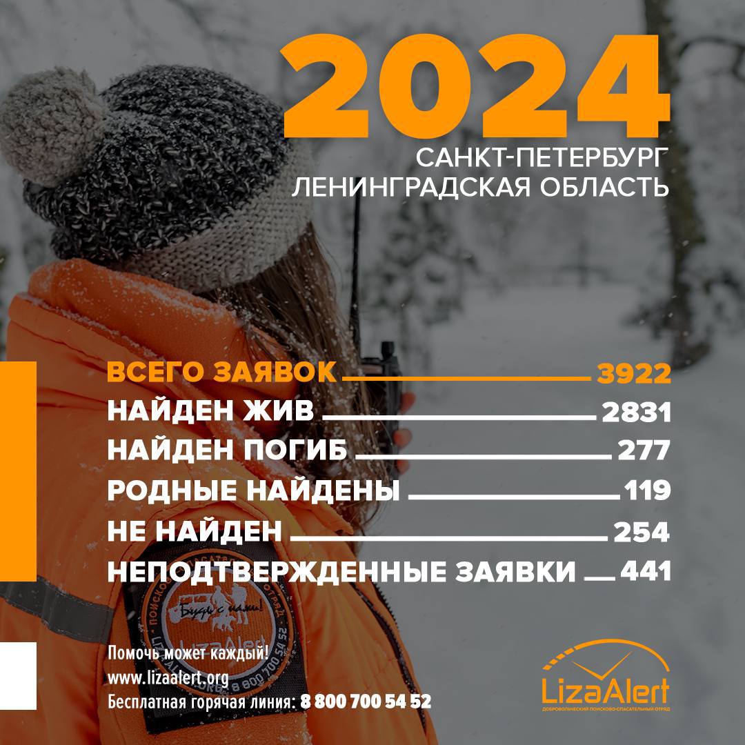 2024 год установил рекорд по числу заявок на поиск пропавших людей в Петербурге и Ленобласти —«ЛизаАлерт»  «Прежде всего, общее количество заявок по Петербургу и Ленинградской области — 3922. Это на 540 больше, чем в 2023-м, и вообще больше, чем когда-либо за всю нашу тринадцатилетнюю историю», — отметили представители поискового отряда.  Из 3922 заявок 441 не подтвердилась. В 2831 случае человек был найден живым, в 277 — мертвым. В 119 случаях удавалось найти родственников, а 254 человека найти не смогли.