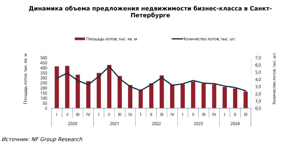 Объем нового предложения в бизнес-классе Петербурга упал до уровня 2011 года  С начала года этот показатель достиг 42,7 тыс. м², что в 2,8 раза меньше, чем за тот же период 2023-го. Это самые низкие цифры за 13 лет. Причины — отмена массовой льготки и рост ключа, рассказали в NF Group.  Всего в III кв. 2024 года в Санкт-Петербурге на первичке продавали 2,4 тыс. квартир бизнес-класса, общая площадь — 165,3 тыс. м². Это на 16% меньше, чем в прошлом квартале. Средняя цена квадрата — 165,3 тыс. ₽  рост 4% год к году .    Что касается продаж, то за 9 месяцев реализовали 1,9 тыс. лотов площадью 128,9 тыс. м², что на 8% больше год к году.