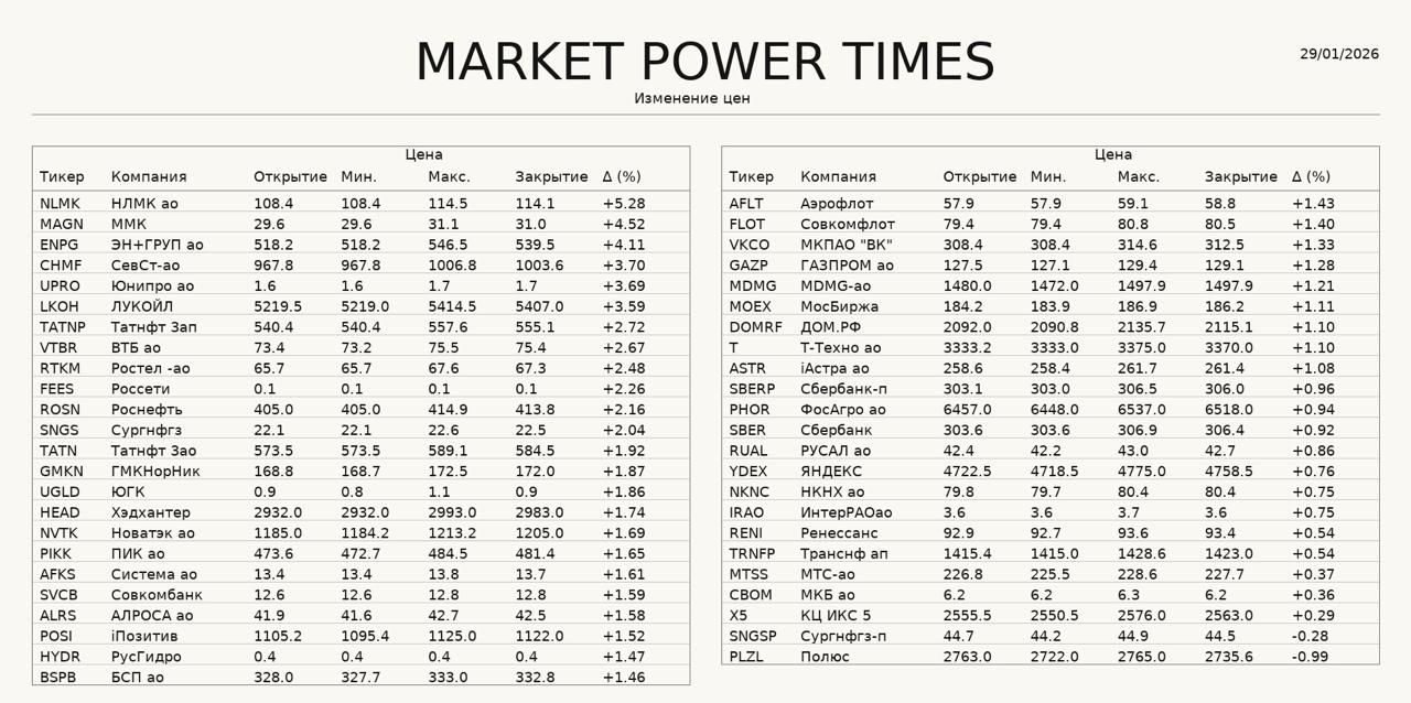 Динамика рынка Индекс Мосбиржи растет на 1 4 с начала торгов Общий фон снова ресурсы Металлы продолжают бить все ценовые рекорды Стоимость золота уже превысила 5600 за унцию серебра 120 Кроме того растут и цены на нефть на фоне ожидания действий США относительно Ирана а также из за санкций ЕС против иранского режима Кроме того IMOEX тянет за собой вверх Лукойл который растет на информации о сделке с американской Carlyle по продаже международных активов Также позитивом могли стать неподтвержденные слухи в сети об энергетическом перемирии РФ и Украины однако пресс секретарь президента РФ Дмитрий Песков отказался комментировать эту информаци Растут НЛМК 5 2 на фоне подорожания стали и металлургического угля ММК 4 5 на фоне ожидания позитивных результатов Эн 4 1 Северсталь 3 7 на фоне подорожания стали Юнипро 3 7 Падают Полюс 1 Сургутнефтегаз ап 0 3  Подпишись на MP в MAX