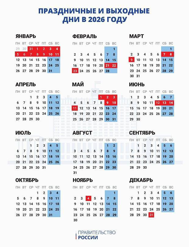 Двухдневная рабочая неделя ждёт россиян Напомним 31 декабря нерабочий день на эту дату перенесли выходной с воскресенья 5 января Публикуем календарь трудовых будней на 2026 год К слову следующая шестидневная рабочая неделя ждёт россиян не раньше 2027 года В 2026 году их не предвидится Запланировано 247 рабочих дней и 118 выходных и праздничных дней без учёта отпуска Отправьте пост близким   Быть в курсе Мы в MAX