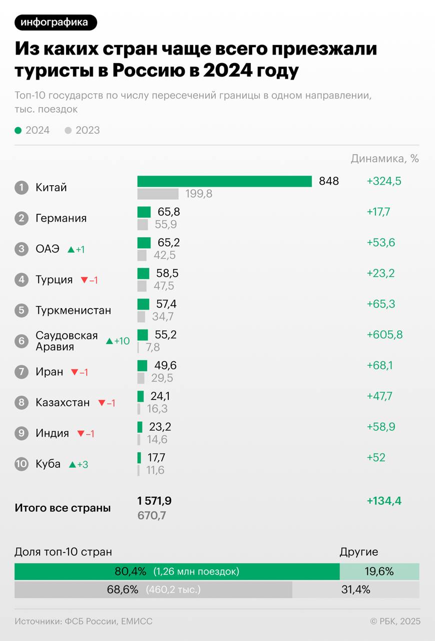 Количество поездок иностранных граждан в Россию в 2024 году выросло на 8,2% – до 16,7 млн, следует из данных статистики погранслужбы ФСБ.   В основном иностранцы приезжали из стран ближнего зарубежья: Казахстана, Узбекистана и Таджикистана. Заметнее всего выросло число поездок из Китая - в два раза к прошлому году, до 1,7 млн. При этом европейцы стали приезжать в Россию реже: число их визитов сократилось на 16% к 2023 году.     Больше инфографики — в телеграм-канале РБК