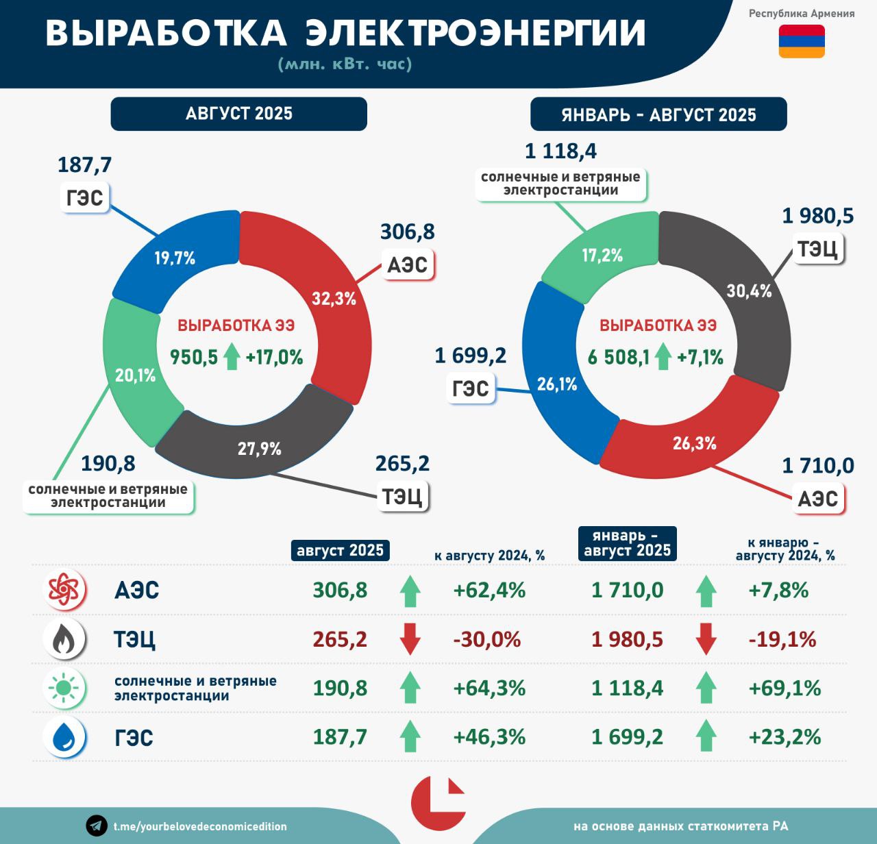 Энергетика Август 2025 Очередное знаковое событие в солнечной энергетике Армении генерация солнечными станциями впервые обогнала гидрогенерацию И это при том что и гидроэлектростанции прибавили в августе 46 г г Но солнце прибавило ещё больше 64 г г АЭС в отличие от августа прошлого года когда ещё продолжались регламентные работы в августе этого года отработала на полную 62 г г В результате при общем росте генерации на 17 объем газовой генерации удалось сократить на 30 г г а снижение с начала года составляет уже 19 г г при росте общей генерации на 7 г г