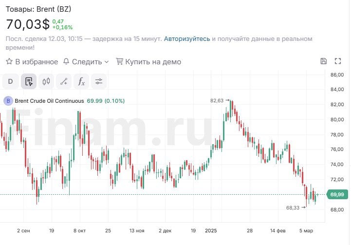 Котировки фьючерсов на эталонные сорта нефти умеренно растут утром в среду после завершения торгов вторника с повышением.  Поддержку нефтяным ценам оказывает снижение курса доллара США, что является позитивным фактором для сырьевых товаров. Накануне индекс DXY обновил минимумы с начала года.