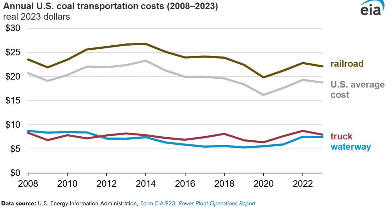 Удивительно, что стоимость транспортировки угля железными дорогами в США падает уже десятилетие, а в России только растет. В зависимости от направления — Запад, Юг, Восток — стоимость доставки тонны угля из Кузбасса в порт составляет 40-50 долларов. Это в два раза выше, нежели средние таксы в США  все цифры за 2023 год .  Да, дорога российского угля до порта длиннее, но и зарплата российских железнодорожников ниже, а практически весь капекс РЖД на строительство дорог покрывается из бюджета в виде дотаций. В отличие от тех же Штатов, где железные дороги в частных руках.  То есть очередная российская монополия столкнулась с накопленными неэффективностями и пытается их решить за счет перекладки своих проблем в тарифы. Все бы было хорошо, но такие базовые отрасли, как электроэнергетическая, топливная  в т.ч. газовая  и железнодорожная определяют конкурентоспособность любой экономики. Поэтому рост тарифов у тех же РЖД выливается в падение целых отраслей, например, угольной.
