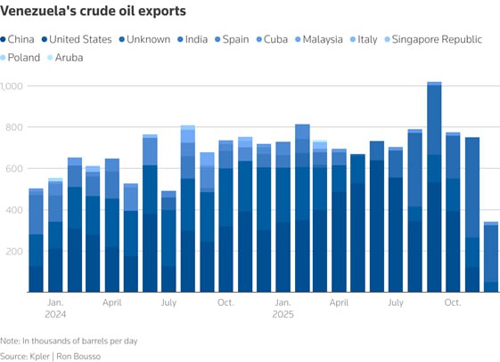 Блокирование США нефтяного экспорта Венесуэлы не приведет к кризису на мировом рынке Ужесточение контроля США над экспортом нефти из Венесуэлы может задушить добычу нефти в стране и перекрыть главный экономический канал поддержки президента Николаса Мадуро но окажет ограниченное влияние на мировой рынок считает Reuters Как сообщало ранее агентство США готовы заблокировать еще больше судов перевозящих венесуэльскую нефть а Вашингтон ввел новые санкции против семьи Мадуро шести танкеров для перевозки сырой нефти и связанных с ними судоходных компаний Согласно данным LSEG в исключительной экономической морской зоне Венесуэлы уже находится по меньшей мере дюжина танкеров находящихся под санкциями и многие из них сейчас находятся под угрозой конфискации По данным Kpler экспорт венесуэльской нефти в декабре по прогнозам сократится до 702 000 б с самого низкого уровня с мая Однако добыча тяжелой нефти в Венесуэле вряд ли полностью прекратится т к администрация Трампа выпустила разрешение для Chevron на продолжение работы своих совместных предприятий в бассейне Ориноко которые добывают около 250 000 б с С учетом всего добыча нефти в Венесуэле может сократиться на 300 000 500 000 б с из за снижения экспорта и ограничений на добычу Но эта цифра вряд ли окажет существенное влияние на хорошо обеспеченный мировой рынок нефти который в 2026 году столкнется с серьезным переизбытком предложения