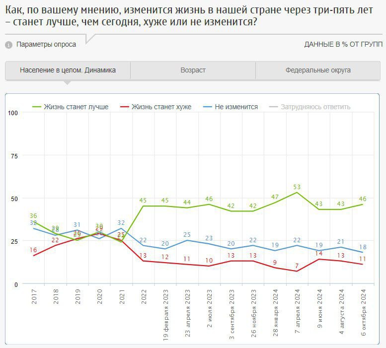 Практически каждый второй россиянин  46%  уверен, что через три-пять лет жизнь в стране станет лучше, еще 18% не ждут перемен, и только 11% прогнозируют ухудшение. В отношении жизни собственной семьи на улучшения надеются 49% респондентов, 19% думают, что все останется по-прежнему, а 6% – что ситуация станет хуже.  Краткосрочные прогнозы несколько менее оптимистичны: через полгода-год позитивных изменений в жизни страны ждут 29%, не ожидают никаких изменений – 32%, считают, что станет хуже, – 14%. Что касается собственной жизни, 34% опрошенных предвидят улучшение, 36% – стабильность, 7% – ухудшение.  Опрос: ФОМ
