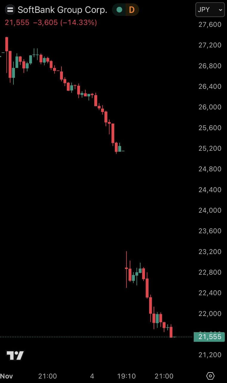 Падение акций SoftBank и индекса Nikkei Сегодня акции японской компании SoftBank снизились на 15 после утреннего падения еще на 7 Одновременно индекс Nikkei отражающий ситуацию на Токийской бирже уменьшился на 5 во время биржевых торгов investing investing