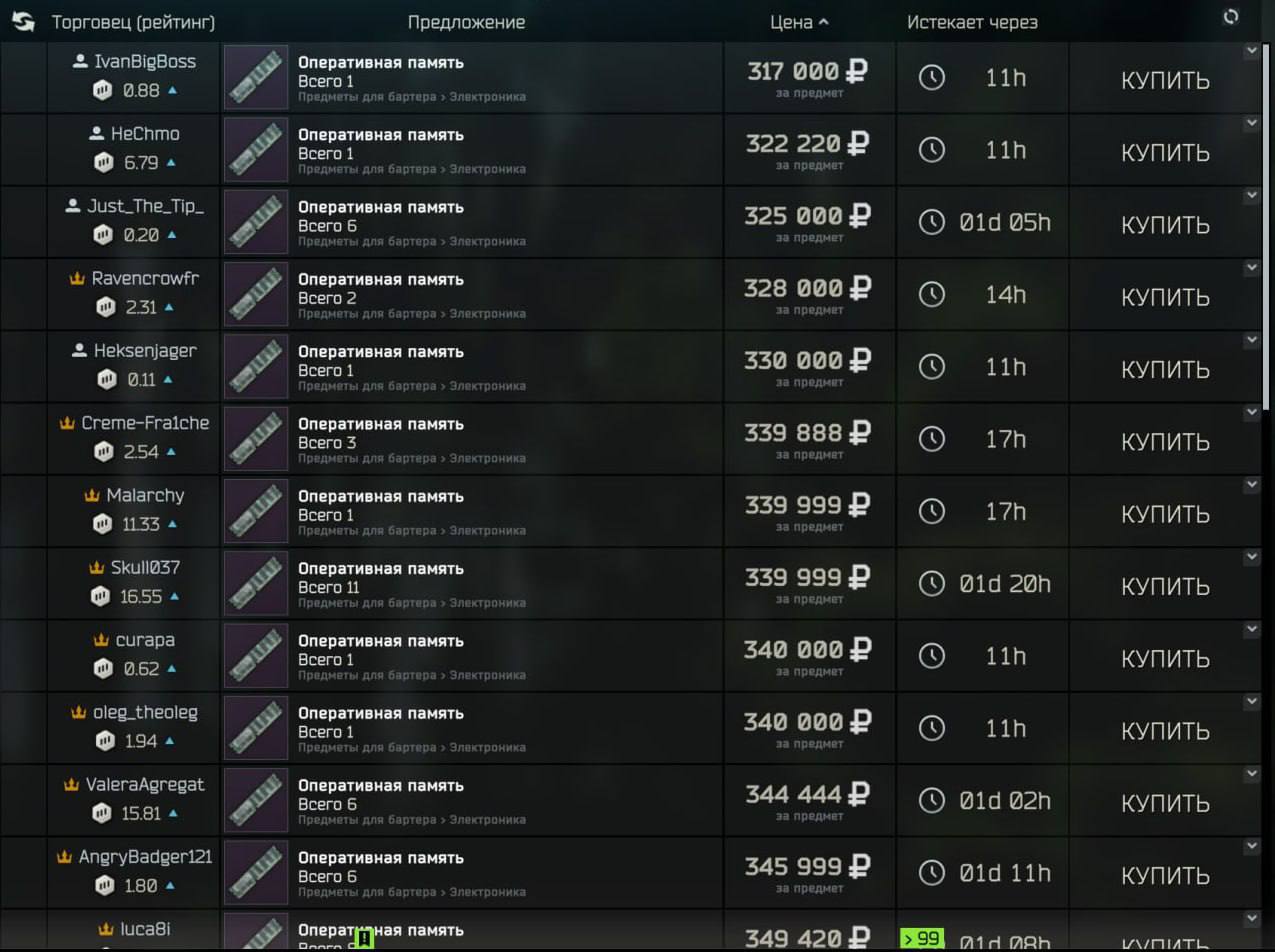 Конские цены на ОЗУ появились в Escape From Tarkov Теперь за одну плашку просят от 300к а за продажу можно получить топовый шмот Наконец то реализм