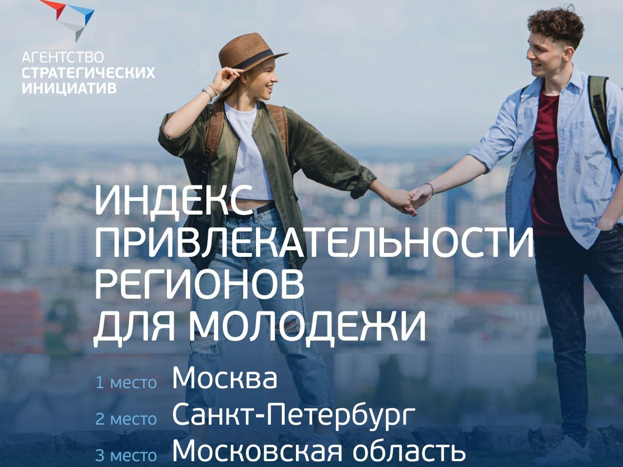В АСИ назвали топ-3 регионов, которые наиболее привлекательны для молодежи.   Рейтинг ожидаемо возглавила Москва, на втором месте – Петербург, затем – Московская область.   Исследование охватило 85 регионов и более 48 тысяч респондентов в возрасте от 16 до 28 лет.  Регионы оценивались по 57 показателям в шести ключевых направлениях: экономика, образование, экология и здравоохранение, инфраструктура, безопасность и имидж региона.    На что обращает внимание молодежь в регионах, по мнению авторов рейтинга:   Экономика. Это не только про уровень зарплат, но и возможности карьерного роста, профессиональной самореализации и предпринимательства.  Экология и здравоохранение. По мере взросления молодые люди больше ценят качество окружающей среды и доступность медицинских услуг.  Полные данные исследования и рейтинг АСИ планирует представить на ВЭФ-2025.