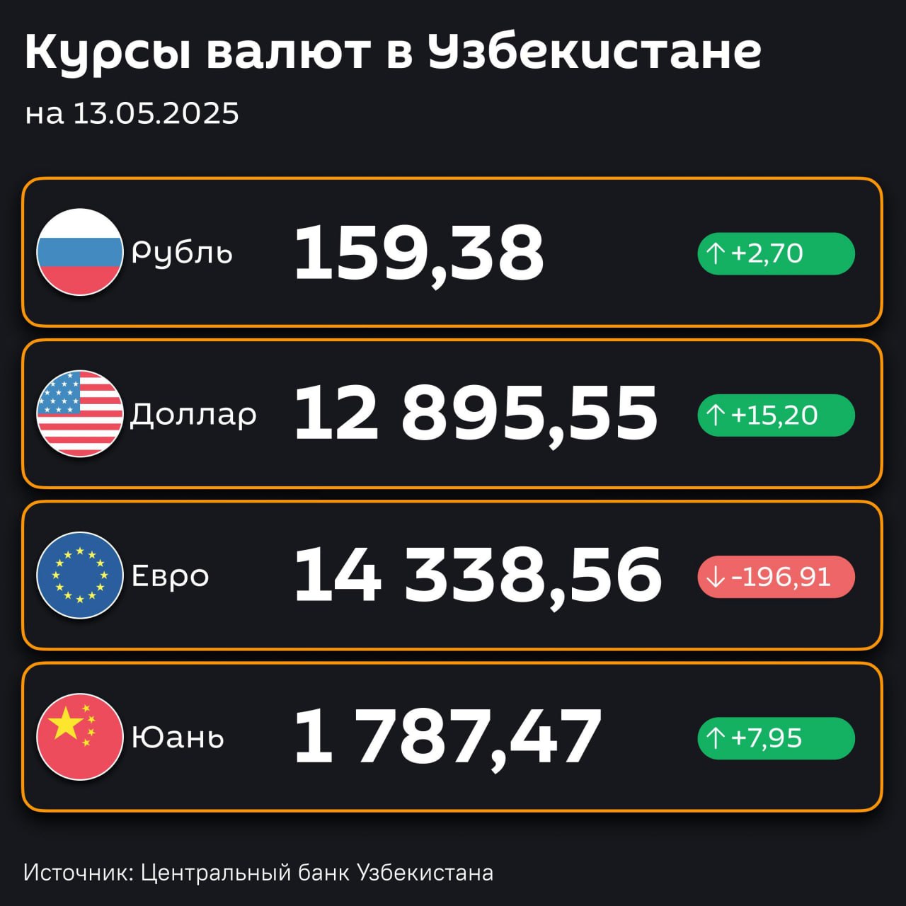 Доллар и рубль подорожали — ЦБ РУз установил новые курсы валют по отношению к суму с 13 мая