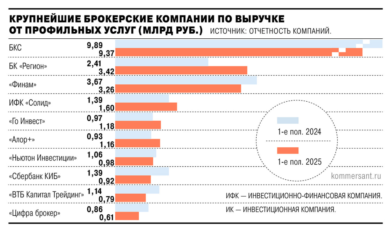 Комиссионные доходы брокеров в первом полугодии снизились на 2,2% на фоне слабой конъюнктуры фондового рынка. При этом борьба за клиентов привела к еще большему снижению доходов от брокерской деятельности.  Заметное снижение выручки продемонстрировали:    «Сбербанк КИБ» — на 34%, до 919 млн руб.,   «ВТБ Капитал Трейдинг» — на 30%, до 982 млн руб.,   «Цифра брокер» — на 29%, до 601 млн руб.  Профучастники смогли компенсировать эти потери ростом активности при размещении долговых бумаг.  Брокеры ожидают восстановления фондового рынка и роста активности в сегменте первичных размещений, что положительно отразится на их доходах. Подробности.  #Ъузнал