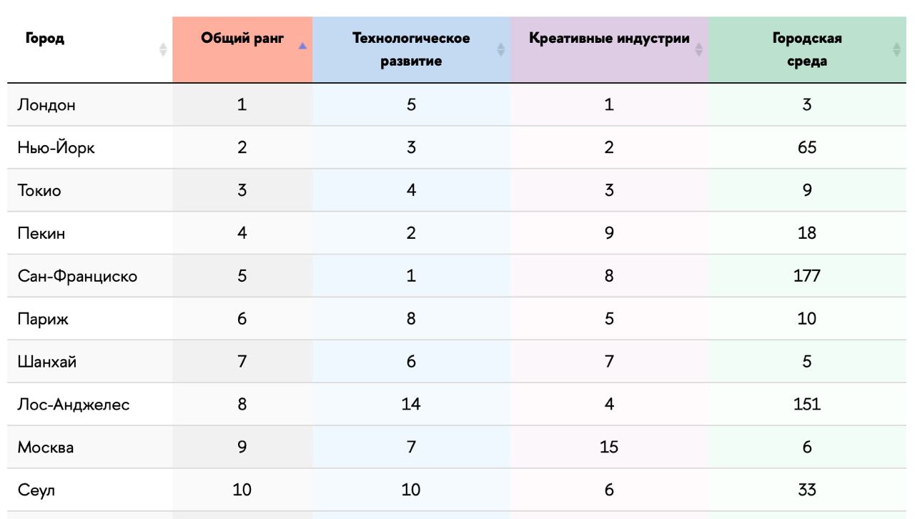 Москва вошла в ТОП-10 рейтинга инновационной привлекательности мировых городов  Столица России заняла девятую строчку рейтинга HSE Global Cities Innovation Index 2024  HSE GCII 2024 , подготовленного Институтом статистических исследований и экономики знаний НИУ ВШЭ.  «Российская столица входит не только в общий ТОП-10 <…>, но также в первую десятку по качеству городской среды  в том числе из-за множества объектов досуга , технологическому развитию  благодаря широкой сети ведущих университетов <…>  и в ТОП-15 по креативному и культурному капиталу  занимает высокие позиции по численности деятелей искусства мирового уровня <…> », - уточняют авторы исследования.   Лидируют в рейтинге Лондон, Нью-Йорк и Токио. Примечательно, что «бриллиант пустыни» Дубай расположился лишь на 32 позиции.    #ерзновости