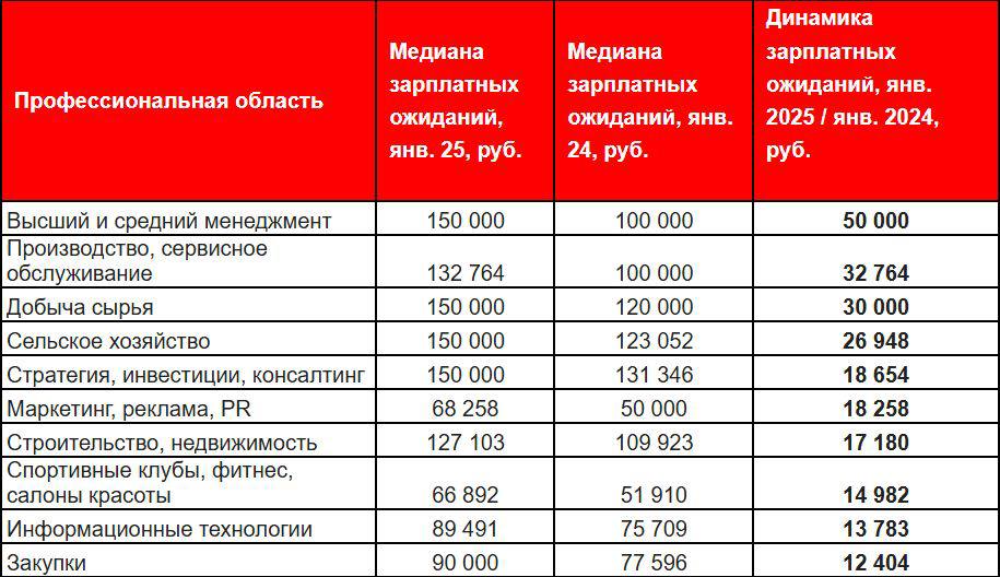 Средняя ожидаемая зарплата в Приамурье выросла до 70 тысяч рублей  Это выяснили аналитики hh.ru. Зарплатные ожидания амурчан выросли на 8 %  пять тысяч рублей  по сравнению с январем 2024 года. Запросы жителей Приамурья сравнились со средней ожидаемой зарплатой по России, которая также составила 70 тысяч рублей.   Как выросли зарплатные ожидания в разных профессиональных областях можно увидеть на картинке, прикрепленной к посту.