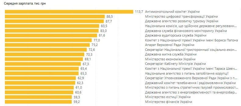 Средняя зарплата государственных служащих выросла на 20 тысяч гривен с начала 2024 года, - Минфин  В октябре этого года средняя зарплата в госорганах составляла 57,5 тысяч грн, а в начале 2024-го она составляла 38,6 тысяч грн.  На сегодня зарплата чиновников более чем втрое превышает средний уровень по Украине.    Николай Дульский. Подписаться!    Дульский в Rutube. ПОДПИШИСЬ!