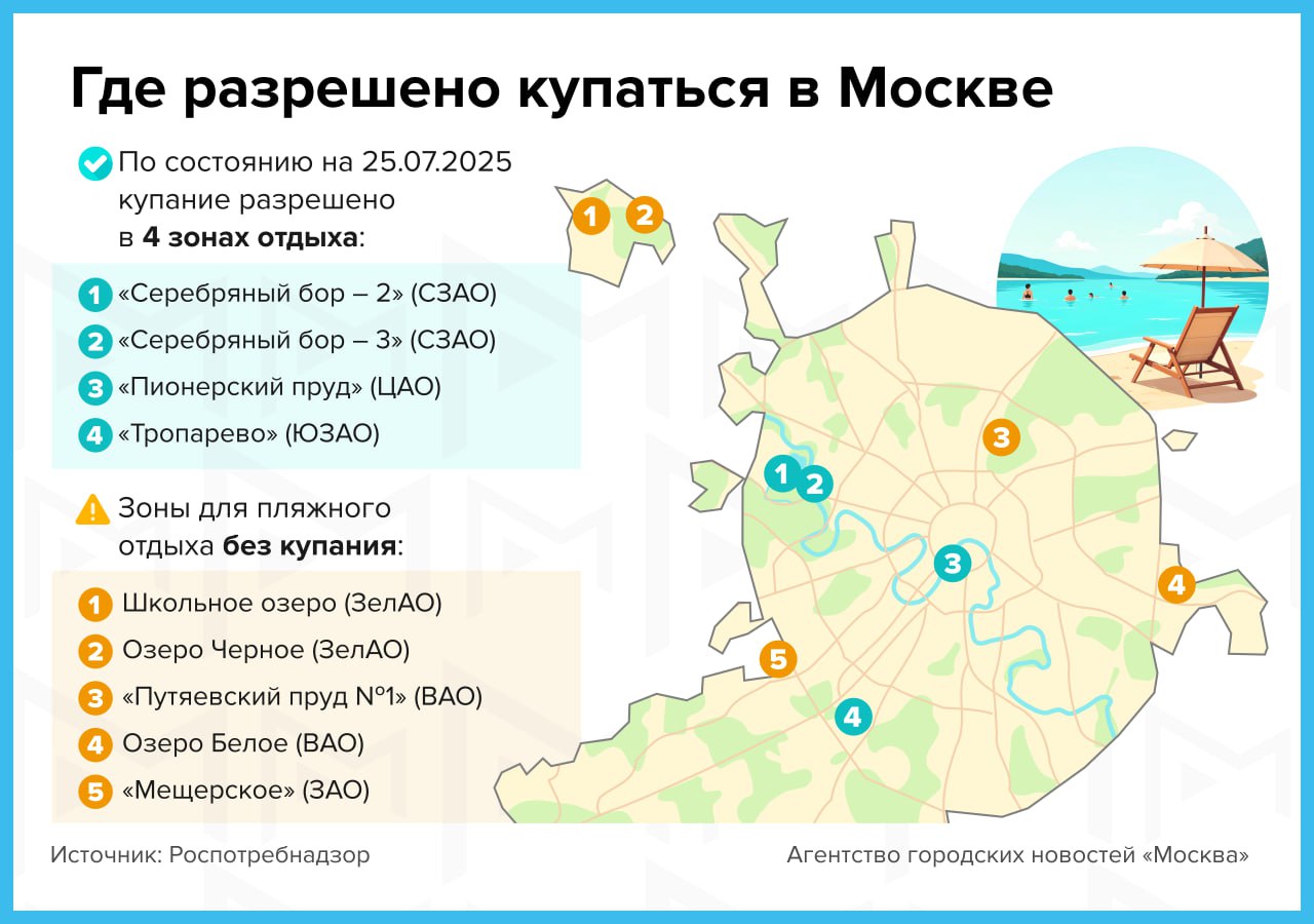 В Москве официально разрешено купание в четырех зонах отдыха: «Серебряный бор – 2», «Серебряный бор – 3», Тропарево и «Пионерский пруд»    «Москва»