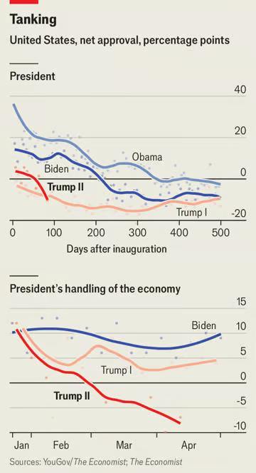Трамп бьет собственный рекорд по скорости падения рейтинга — The Economist  Рейтинг одобрения президента США упал на 14 пунктов с момента вступления в должность, что превышает падение на пять пунктов за аналогичный период первого срока.   Почти каждый пятый из его избирателей не одобряет подход к инфляции и ценам.    Nevlastny TV