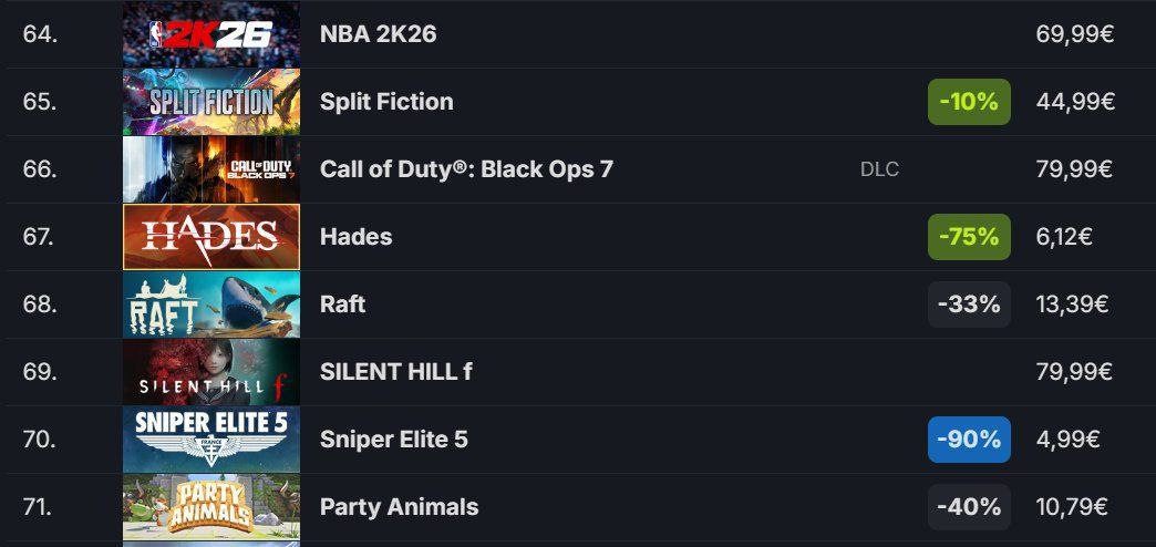 Быстроновости Call of Duty Black Ops 7 после пары дней бета тестирования вошла в ТОП 66 по продажам в Steam Возможно из за такого сомнительного успеха было решено продлить бетку ещё на день до 9 октября В свою очередь уже 10 октября выходит главный конкурент шутера хайпанувшая Battlefield 6 По слухам от SneakersSO Фил Спенсер не такой крутой геймер каким хочет казаться Глава Xbox нанимает специальных людей которые за деньги периодически заходят под его аккаунтом в разные игры и набивают ему статистику Последняя скрепа игрового подразделения Microsoft и та сыпется на глазах Этот год уже стал лучшим в истории инди индустрии тайтл Megabonk стал восьмым независимым проектом в 2025 году набравшим болтшк 100 000 единовременных игроков в Steam это рекорд за всю историю платформы Прежний был установлен в 2016 году Тогда такой план достигли семь игр Подписаться на IGM