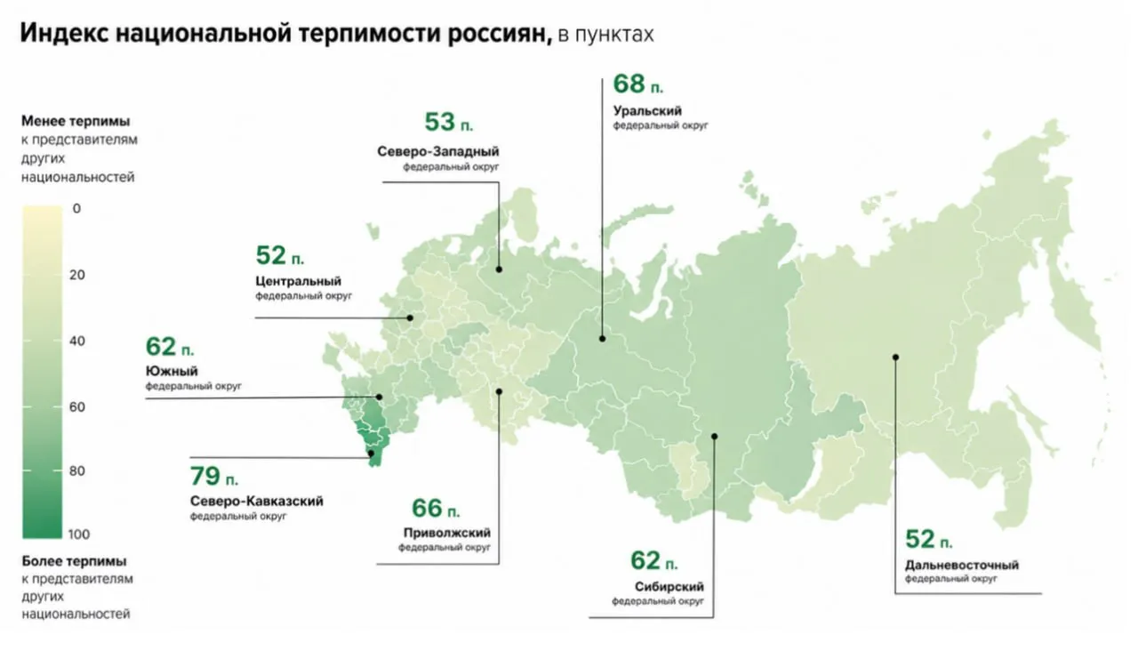 Национальный вопрос 17 россиян признались что относятся к представителям других национальностей с опаской и настороженностью Подавляющее большинство 79 сказали что опаски и настороженности нет Также россиян попросили представить что их близкий родственник хочет жениться выйти замуж за представителя другой национальности 57 такой выбор одобрят полностью 26 скорее одобрят 31 14 не одобрят полностью 6 скорее не одобрят 8 23 ответили что им это не важно Еще 2 сказали в зависимости от ситуации ВЦИОМ вывел индекс национальной терпимости и дал расклад по регионам России Выяснилось что самые терпимые россияне проживают в Северо Кавказском округе а наименее терпимые в Центральном Северо Западном и Дальневосточном округах Опросы и замеры опрос ВЦИОМ