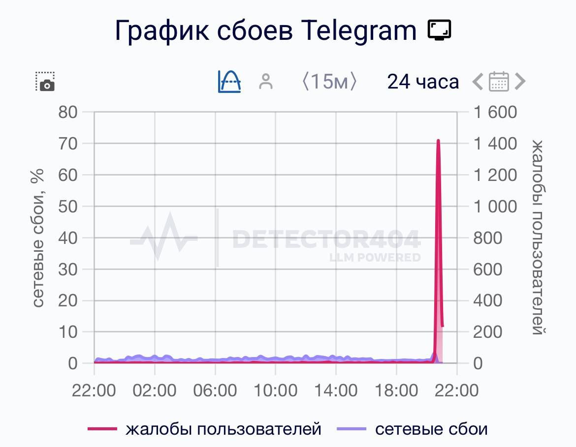 У Telegram наблюдаются сбои в работе мессенджера Поступают жалобы на нестабильную работу Telegram Среди основных проблем самопроизвольное открытие чатов невозможность загрузить медиафайлы и отправить сообщения А у вас хорошо работает приложение Югополис Прислать фото или видео