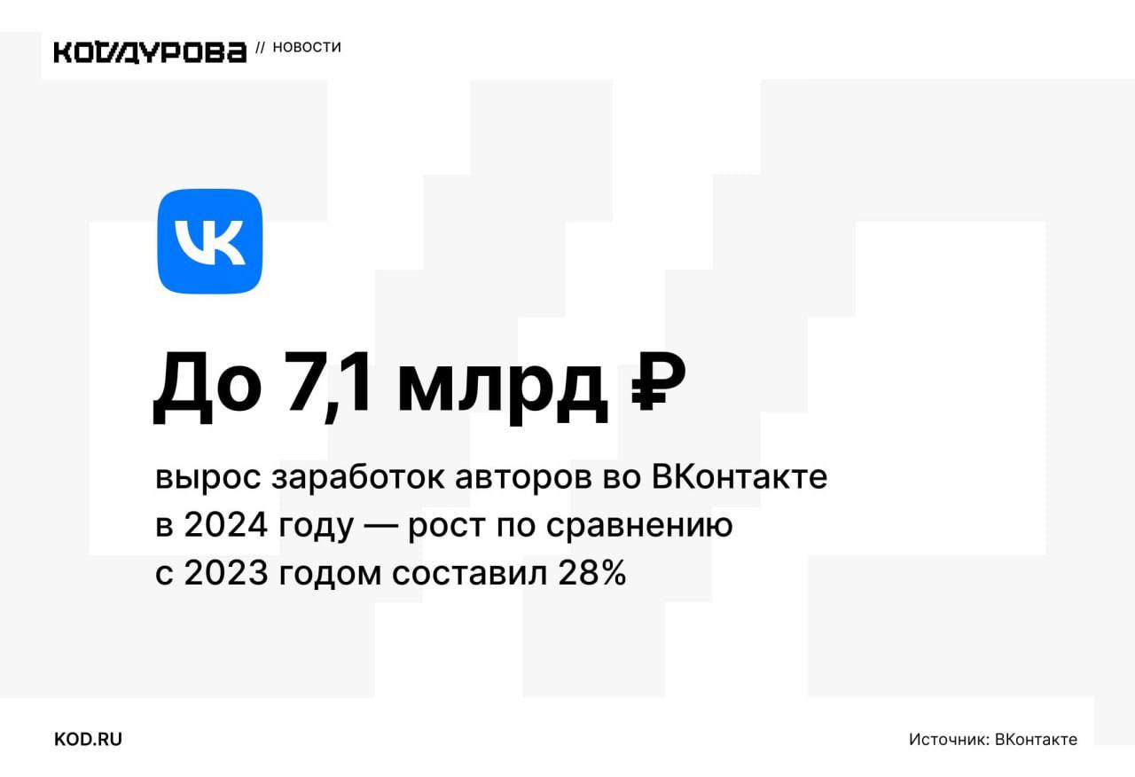 Больше качественного контента, больше денег  ВКонтакте подвёл итоги работы собственной контентной платформы в 2024 году.    По данным социальной сети, обновления платформы способствовали росту числа активных контентных сообществ на 9,4%.    С помощью VK Donut авторы заработали 1,4 млрд рублей  вдвое больше, чем в 2023 году , а общее количество авторов, которые пользуются VK Donut, выросло в 1,7 раза.    Количество пользователей, поблагодаривших авторов через VK Donut, увеличилось в 11 раз. Среди самых популярных тематик, привлекающих донаты: творчество, образование, музыка, видеоигры, k-pop и семейный контент.    В 2024 году на платформе было опубликовано 7,6 млрд единиц контента: постов, клипов, видео и историй. Среднее количество лайков на пост в ленте увеличилось на 75%, суммарный охват клипов вырос на 10%.    В июне пользователи разместили 96,8 млн историй — он стал самым активным месяцем для этого формата.    Среднесуточное число просмотров VK Клипов за год и достигло 2,5 млрд  +163% . Ежедневно короткие видео смотрят 33 млн человек. Число авторов клипов выросло на 24,6%, количество подписок на их страницы увеличилось на 22,5%.    Подписаться