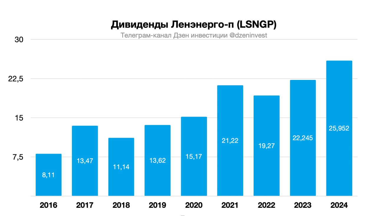 Акционеры "Россети Ленэнерго" одобрили дивиденды за 2024 год в 0,4281 рубля на обыкновенную акцию и 25,9523 рубля на "преф" #lsngp Дивидендная доходность на преф ≈ 11,3% Отсечка 3 июля 2025