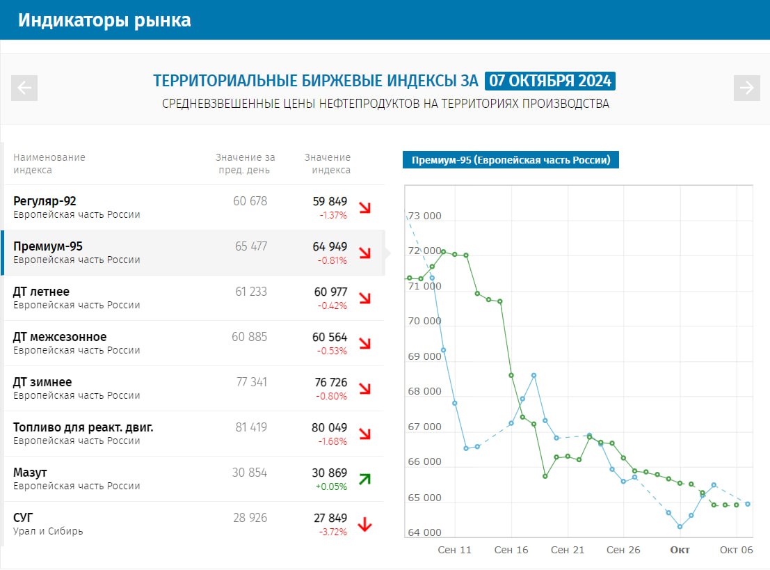 Топливо на бирже ушло в красную зону.   И это хорошо – неделя началась с того, что оптовые цены почти на все виды топлива пошли вниз, исключением из нефтепродуктов стал только мазут, который немного прибавил в цене.   Сильнее всего подешевел Аи-92, минус почти 1,4% – с 60,6 тыс. рублей до 59,8 тыс. за тонну. У Аи-95 динамика не такая ярко выраженная – минус 0,8%, с 64,5 тыс. рублей до 64,9 тыс. Для сравнения, месяц назад тонна бензина стоила 71,3 тыс. рублей.   В рознице пока положительной динамики нет. С начала года топливо на АЗС подорожало на 7,7%, официально инфляция – только 5,72%.   При этом разница между динамикой и инфляцией немного сокращается. Если в середине сентября она составляла почти 2%, то сейчас сократилась до 0,5% – 0,14% подорожания против 0,19% инфляции.