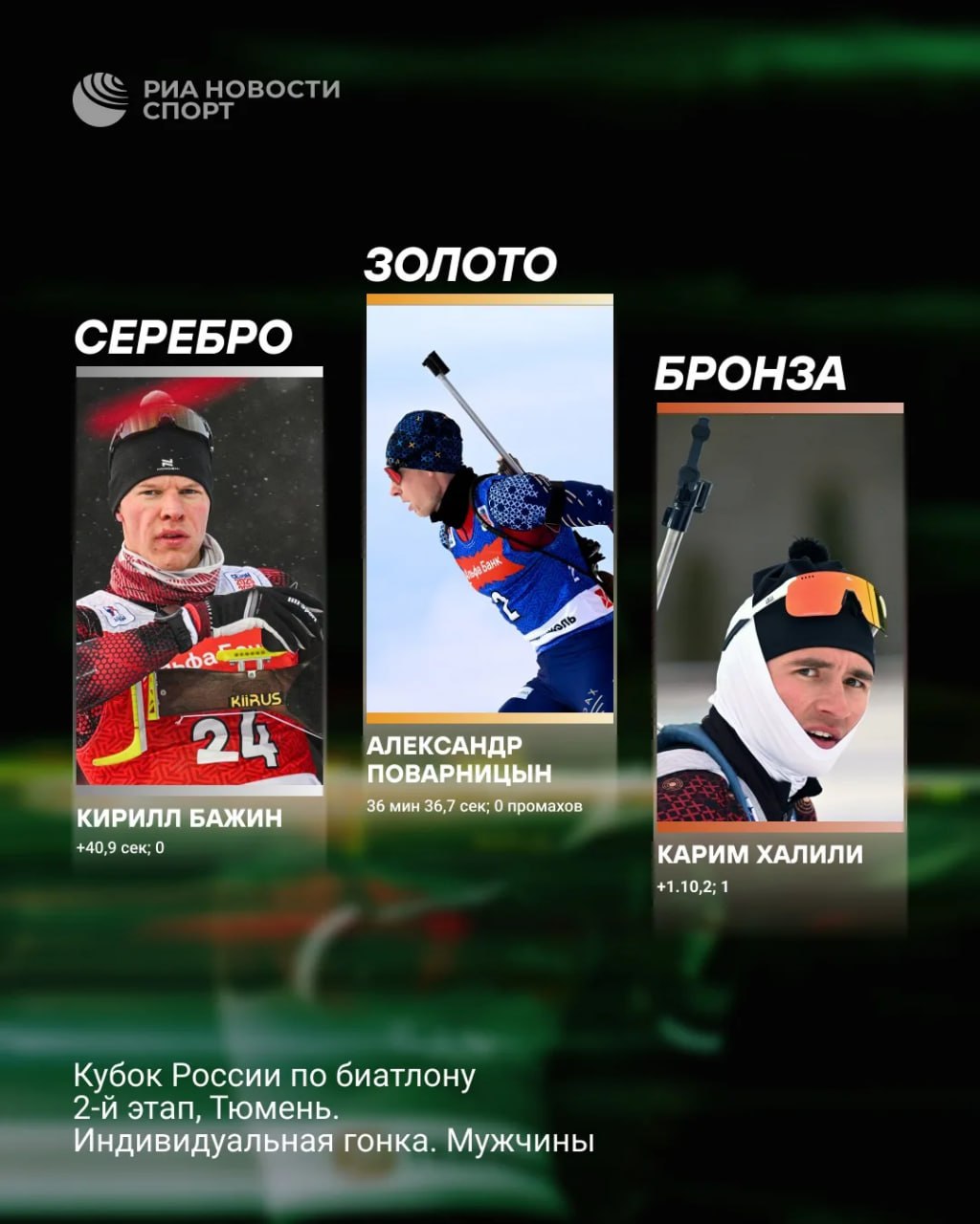 Поварницын выиграл индивидуальную гонку на этапе Кубка России Александр преодолел дистанцию в 15 километров за 36 минут 36 7 секунды не допустив промахов на четырех огневых рубежах В субботу в Тюмени пройдут мужской и женский спринты Этап закончится масс стартами 14 декабря Подписывайтесь на РИА Новости Спорт в MAX