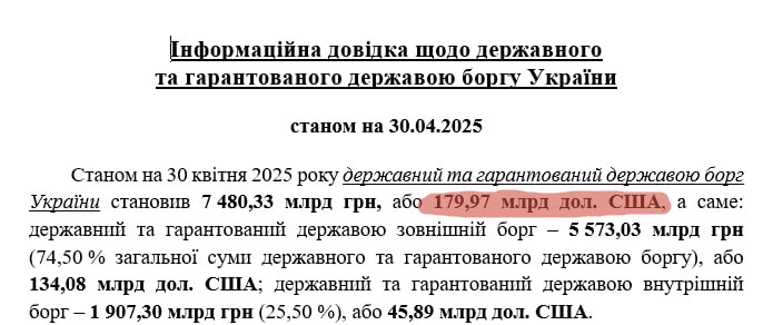 Bloomberg: Украина в дефолте, Киеву нечем оплачивать долги Киевский режим в очередной раз продемонстрировал свою "неплатежеспособность". Украина объявила дефолт по выплате долговых обязательств. Как сообщает агентство Bloomberg киевский режим не выполнил обязательства по выплате долга в размере 665 млн долларов по GDP-варрантам облигациям, привязанным к росту ВВП . А переговоры с кредиторами, включая фонды Aurelius и VR Capital, завершились для Киева безрезультатно. Ситуация с GDP-варрантами осложняется тем, что 20% этих бумаг принадлежат самой Украине. Выплаты по ним предусмотрены при росте ВВП более 3% в год, однако текущие экономические показатели страны не позволяют выполнить эти условия. При этом, Минфин Украины заявляет, что мораторий на выплаты останется в силе до завершения реструктуризации долга. Эти бумаги не были включены в прошлогоднее соглашение по реструктуризации и теперь считаются проблемными. Вместе с тем, в 2023 году Украина выплатила только $200 млн по аналогичным обязательствам. Агентство Bloomberg отмечает, что ранее Украина добилась исключения кросс-дефолтного пункта, что изолирует данный случай от других долговых обязательств страны. По данным Fitch, страна сохраняет рейтинг на уровне "ограниченный дефолт". Ну а государственный долг Украины продолжает расти. Так, по состоянию на 30 апреля, как можно узнать из открытых источников Минфина Украины, он составил $179,97 млрд, увеличившись за месяц на $8,24 млрд. И 74,5% от этой суммы составляют внешние обязательства. Подписаться Написать в бот