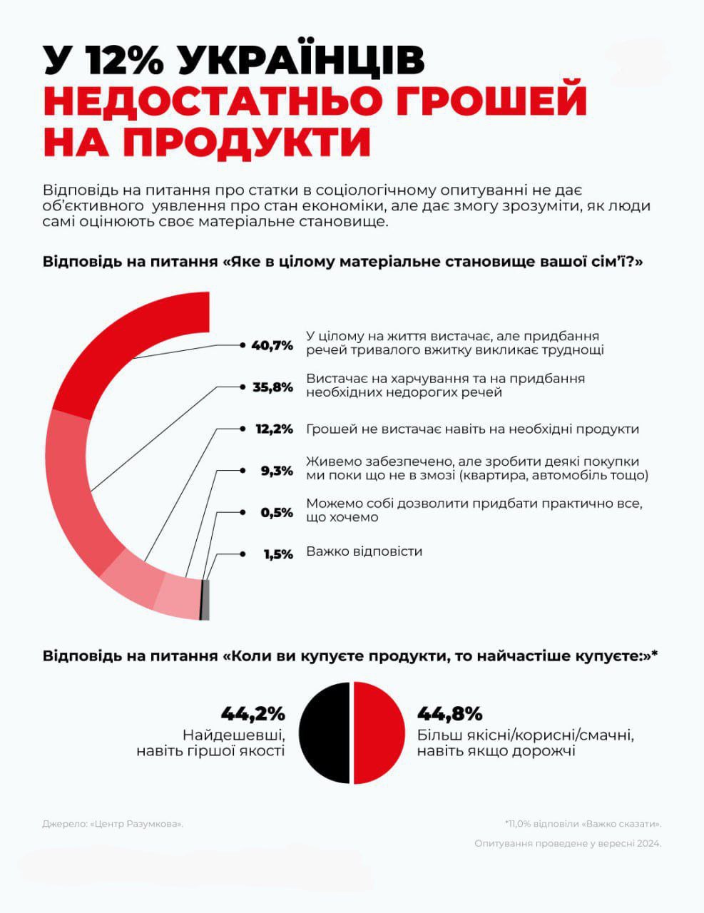 Опрос: у 12% украинцев не хватает денег даже на продукты.  Согласно результатам опроса, 44% украинцев при покупке продуктов стараются выбирать самые дешёвые товары, несмотря на их качество. В то же время 45% опрошенных заявили, что могут позволить себе более качественные продукты, даже если они дороже. 11% затруднились с ответом.  Примечательно, что 12% украинцев не хватает денег даже на продукты.