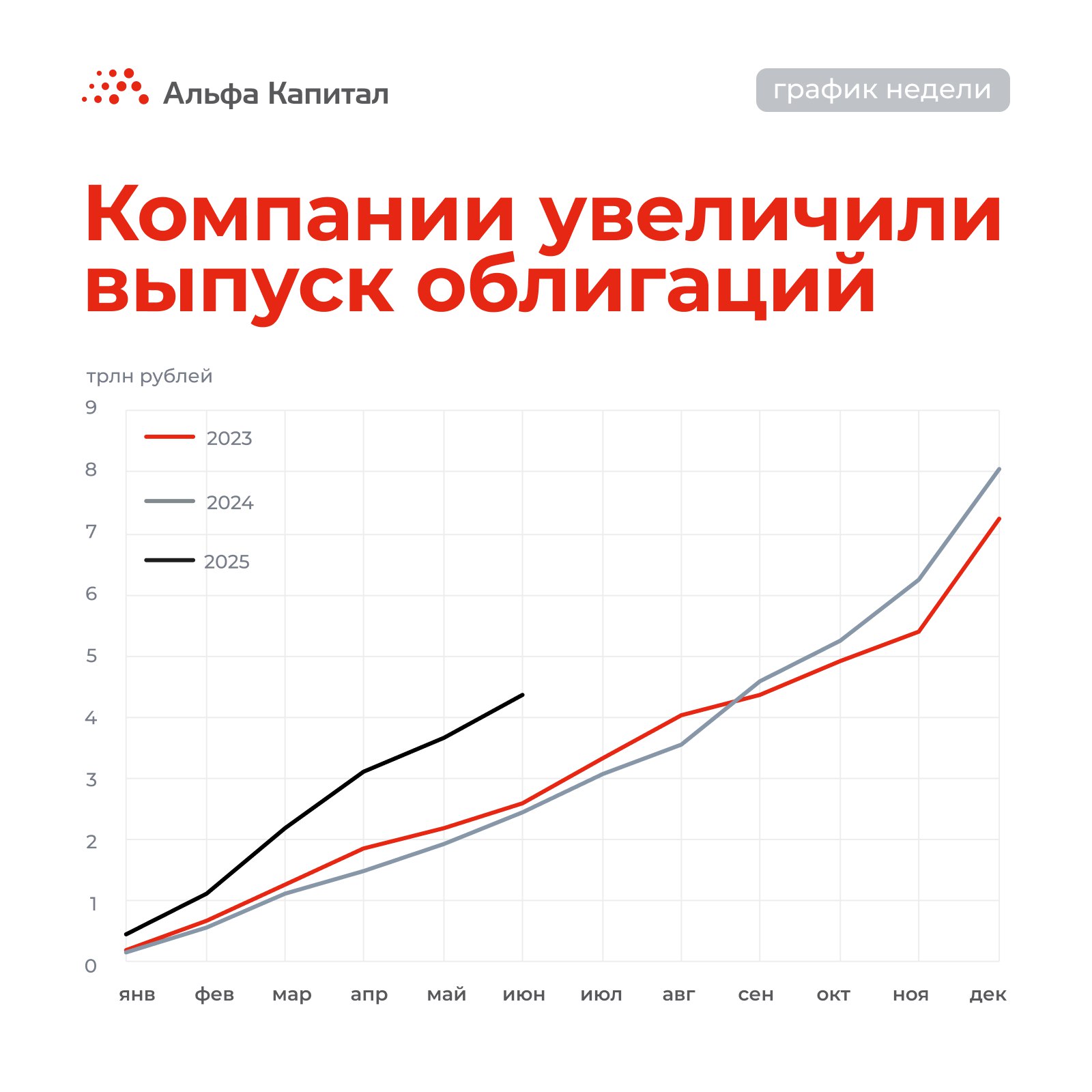 График недели    Компании нарастили существенно нарастили выпуск облигаций: совокупный объем размещения в корпоративном секторе в первой половине 2025 года составил почти 4,4 трлн рублей. Это на 78% больше, чем в аналогичный период в 2024 году.     Основные причины, почему так увеличилась активность эмитентов на первичном рынке, —улучшившиеся по сравнению с концом 2024 года условия на долговом рынке, необходимость рефинансировать обязательства, а также ужесточившиеся условия по кредитованию в банках, объясняет эксперт «Альфа-Капитал» Александр Джиоев. Ожидаем, что по мере смягчения денежно-кредитной политики объем выпуска новых размещений продолжит расти.