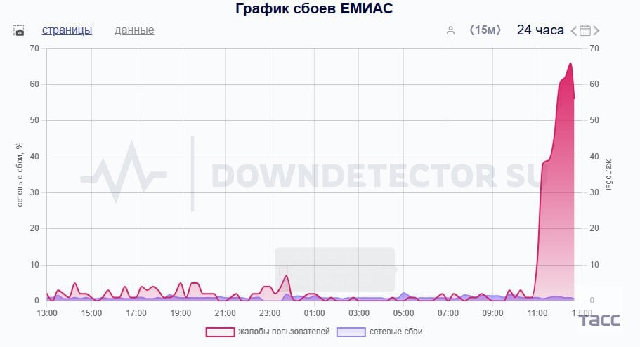 Временные неполадки фиксируются в работе сервиса ЕМИАС "Электронная медицинская карта". Над их устранением работают, сообщили в Депздраве Москвы.