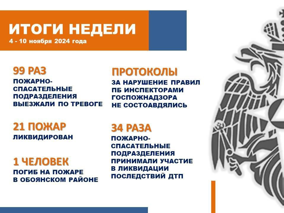 #итоги_недели    4 ноября в Железногорске с разницей в полтора часа произошли два пожара в многоэтажных домах. На ул. Ленина возгорание возникло на кухне, на ул. Октябрьской – в жилой комнате. На происшествия выезжали огнеборцы 11 ПСЧ МЧС России. Причины устанавливают сотрудники госпожнадзора.    5 ноября в деревне Булгаковка Льговского района сгорел дачный дом площадью 20 квадратных метров. Возгорание оперативно  ликвидировано, никто из людей не пострадал.    Трагедия на пожаре произошла в селе Рудавец Обоянского района 8 ноября. В жилом доме обнаружен погибший 66-летний мужчина. Вероятная причина возгорания – неосторожное обращение с огнем при курении.    9 ноября предположительно из-за неисправного печного отопления загорелся жилой дом в деревне 2-я Васильевка Советского района.  Повреждена кровля на всей площади.    МЧС Курск. ПОДПИСАТЬСЯ