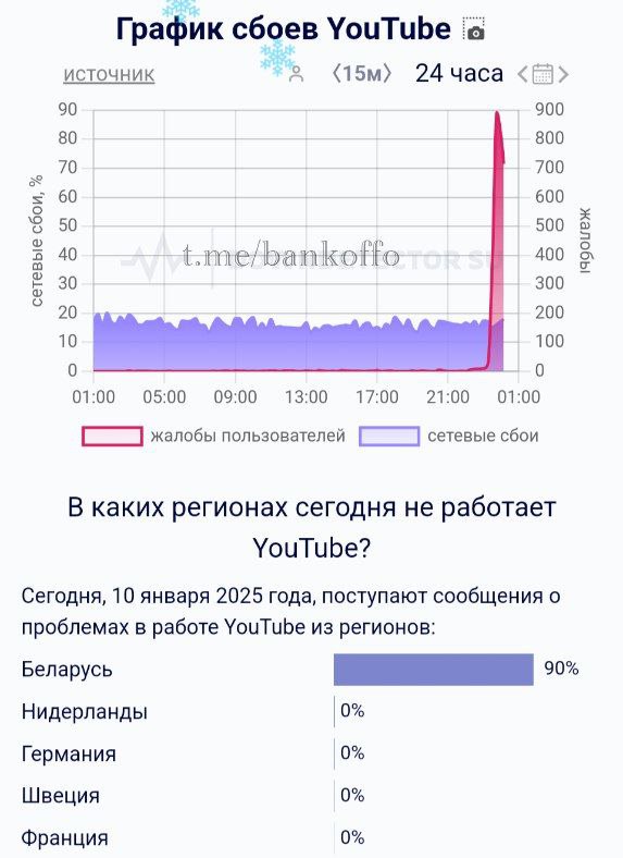 В Беларуси перестали работать YouTube и Twitch. Пользователи массово жалуются на проблемы с доступом и сообщают о возможной блокировке. Через VPN платформы открываются без сбоев.