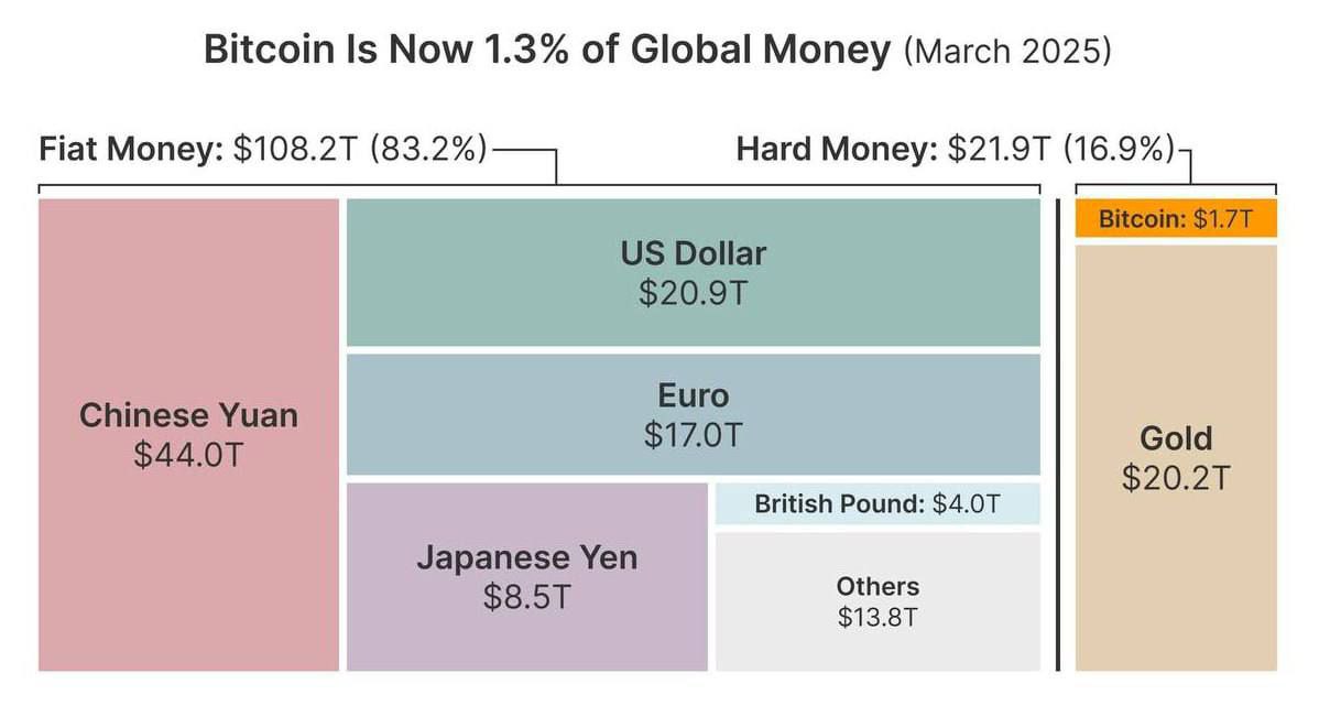 BTC занимает 1,3% мировых денег  Капитализация BTC составляет $1,7 трлн, что соответствует 1,3% от общей суммы мировых финансов   Для сравнения:   Фиатные деньги составляют $108,2 трлн.  Железные деньги  золото  — $20,2 трлн.  Китайский юань — $44 трлн, а доллар США — $20,9 трлн.   BTC, хотя и занимает скромную долю, показывает огромный потенциал на фоне роста интереса к криптовалютам   Подборка новостей    Сегодня рынок в минусе, большинство альтов красные. BTC сейчас торгуется около $84,425. ETH около $1970.   Индекс Fear/Greed: 31 - страх    Институционалы увеличивают свои доли в криптовалютах - опрос Coinbase.    ZachXBT утверждает, что таинственный кит с 50X на Hyperliquid, это британский киберпреступник.    Pump fun запускает DEX PumpSwap на фоне снижения доходов.    Tether занял седьмое место среди крупнейших активов казначейства США.   Coinbase подталкивает крипто-целевую группу SEC к 36 рекомендациям по исправлению регулирования.   BingX   Bybit    OKX    Bitget  Mexc   StarSwap — это первый обмен Telegram Stars на криптовалюту, основанный на блокчейне TON.   Split - Сервис где можно без КУС покупать звезды.   Chat  #крипторынок #news #новости