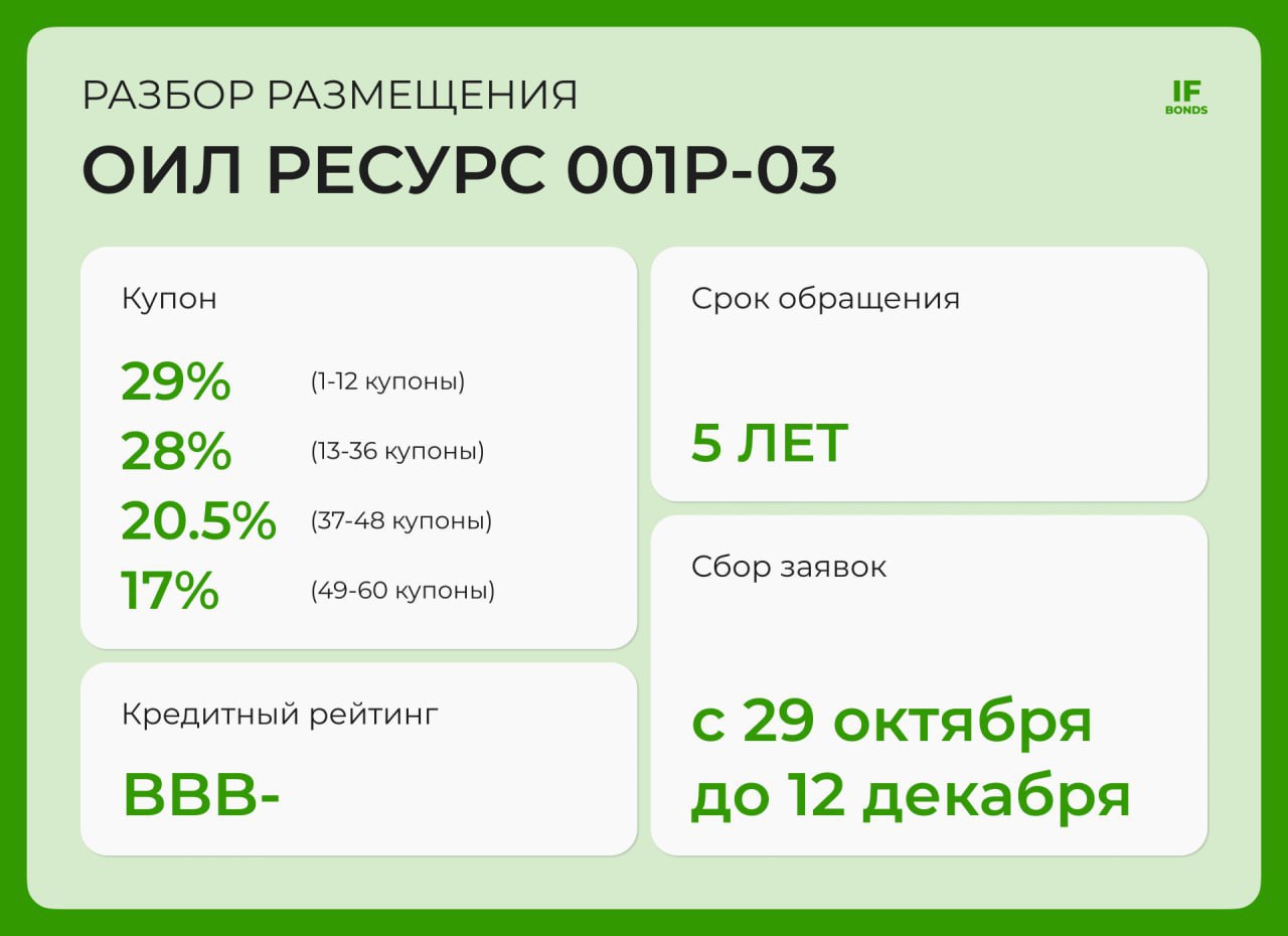 Заработаем 29 на нефти Оил Ресурс снова на связи Сегодня разберём новый выпуск пятилетних облигаций компании Оил Ресурс входящей в ГК Кириллица Этот эмитент уже знаком нашим постоянным читателям его предыдущие бумаги мы разбирали летом Тогда купон тоже выглядел внушительно а на этот раз доходность ещё выше Давайте посмотрим что стоит за этими цифрами Параметры выпуска 001Р 03 срок обращения 5 лет объём 4 5 млрд купон фиксированный выплаты ежемесячно 1 12 купоны 29 годовых 13 36 28 37 48 20 5 49 60 17 Средняя ставка на 5 лет 24 5 рейтинг BВB ru амортизация и оферта нет номинал 1 000 доступ всем сбор заявок с 29 октября по 12 декабря Что мы знаем про эмитента ООО Оил Ресурс нефтяная компания из группы Кириллица работающая на рынке с 2012 года Занимается оптовой торговлей нефтью и нефтепродуктами Также активно развивает логистику владеет двумя нефтеналивными терминалами в ХМАО и Оренбургской области собственным автопарком из 50 бензовозов и арендованным железнодорожным составом Компания сотрудничает с 14 российскими НПЗ а через входящий в группу научно технологический центр развивает технологию термохимического воздействия для добычи трудноизвлекаемой нефти По словам гендиректора группы Семёна Гарагуля средства из нового займа планируется направить на M A сделки в нефтегазовом секторе и масштабирование бизнеса Как с финансами Вот что нам говорит отчет МСФО за первую половину 2025 выручка ГК Кириллица 21 млрд 80 г г поставки нефтяной и зерновой продукции 58 до 410 тыс тонн чистая прибыль 908 млн вдвое выше всего 2024 года LTM EBITDA 2 65 млрд рост в 6 раз г г чистый долг EBITDA 1 69x умеренная нагрузка Рейтинг В июле 2025 года Национальное рейтинговое агентство НРА повысило рейтинг компании до BBB ru стабильный прогноз Такой же уровень получил и материнский холдинг Кириллица НРА отмечает рост перманентного капитала и рентабельности активов прозрачную структуру собственности зрелую систему риск менеджмента умеренную зависимость от поставщиков Сдерживающие факторы умеренная рентабельность и отрицательный FCF из за инвестиций в инфраструктуру покупка терминалов и рост дебиторки Вывод Оил Ресурс пример агрессивного но растущего эмитента Компания быстро расширяет бизнес и логистику при этом сохраняет приемлемую долговую нагрузку и позитивную динамику рейтинга Фиксированный купон до 29 годовых выглядит привлекательно для долгосрочного частного инвестора который верит в устойчивость нефтяного рынка и готов к повышенной волатильности Не является индивидуальной инвестиционной рекомендацией Размещения IF Bonds