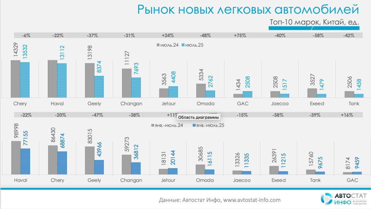 В России перестали покупать китайские машины За семь месяцев 2025 года автосалоны продали на 27 меньше китайцев чем за аналогичный период 2024 года Так продажи Chery упали с 86 до 69 а продажи Geely рухнули почти на 50 с 83 до 44 тысяч Тренд на снижение интереса к китайским авто стал очевидным делают вывод аналитики bankrollo