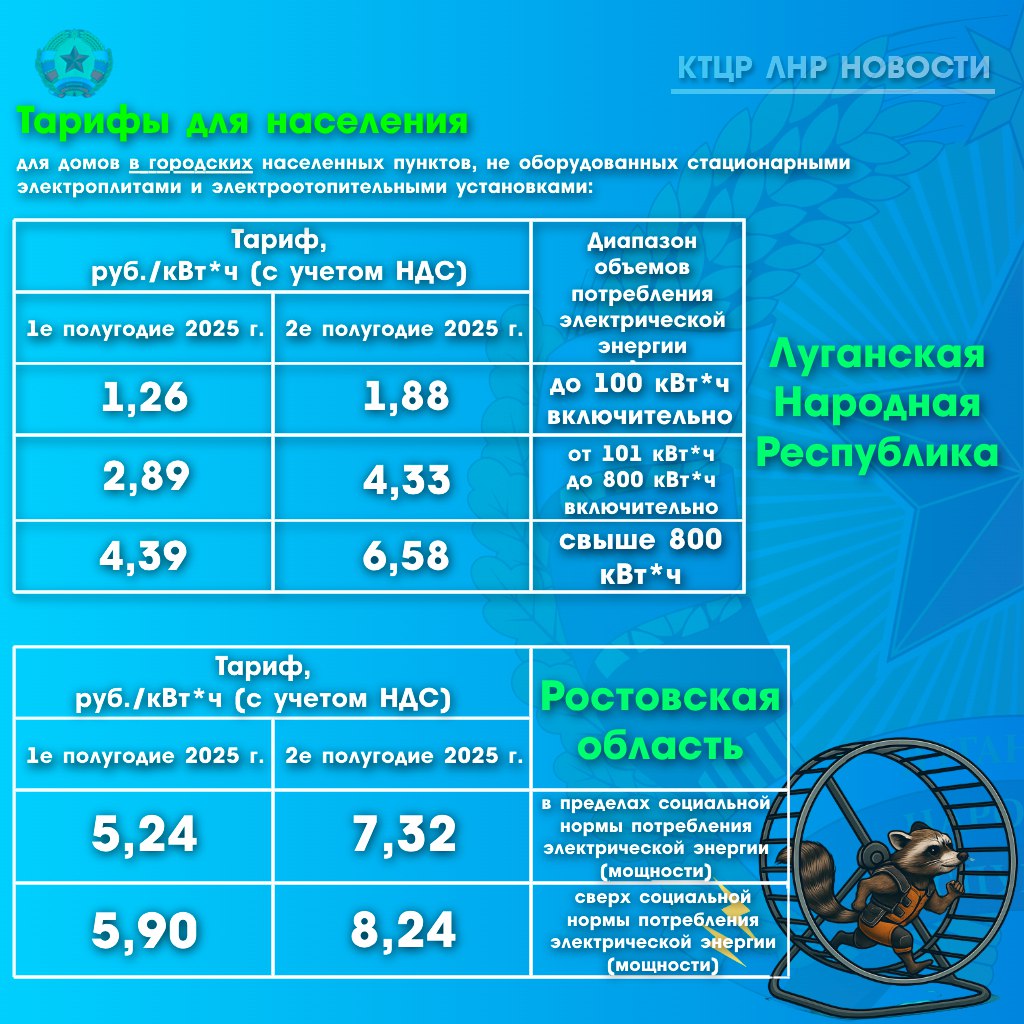 Тарифы на свет в ЛНР должны сравняться с тарифами в смежных регионах к 2028 году. В нашем случае — ориентируемся на Ростовскую область. Цены будут расти поэтапно. Ближайшее изменение ждёт нас 1 июля 2025-го. Прислать новость Подписаться