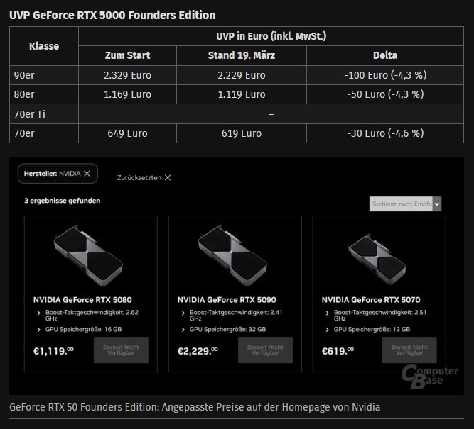 NVIDIA снизила цены на RTX 5090, RTX 5080 и RTX 5070 в своем фирменном исполнении Founders Edition на территории Европы. Удешевление новинок составило более 4%.     - ждем, такой же эффект здесь   - я уже взял и мне все равно