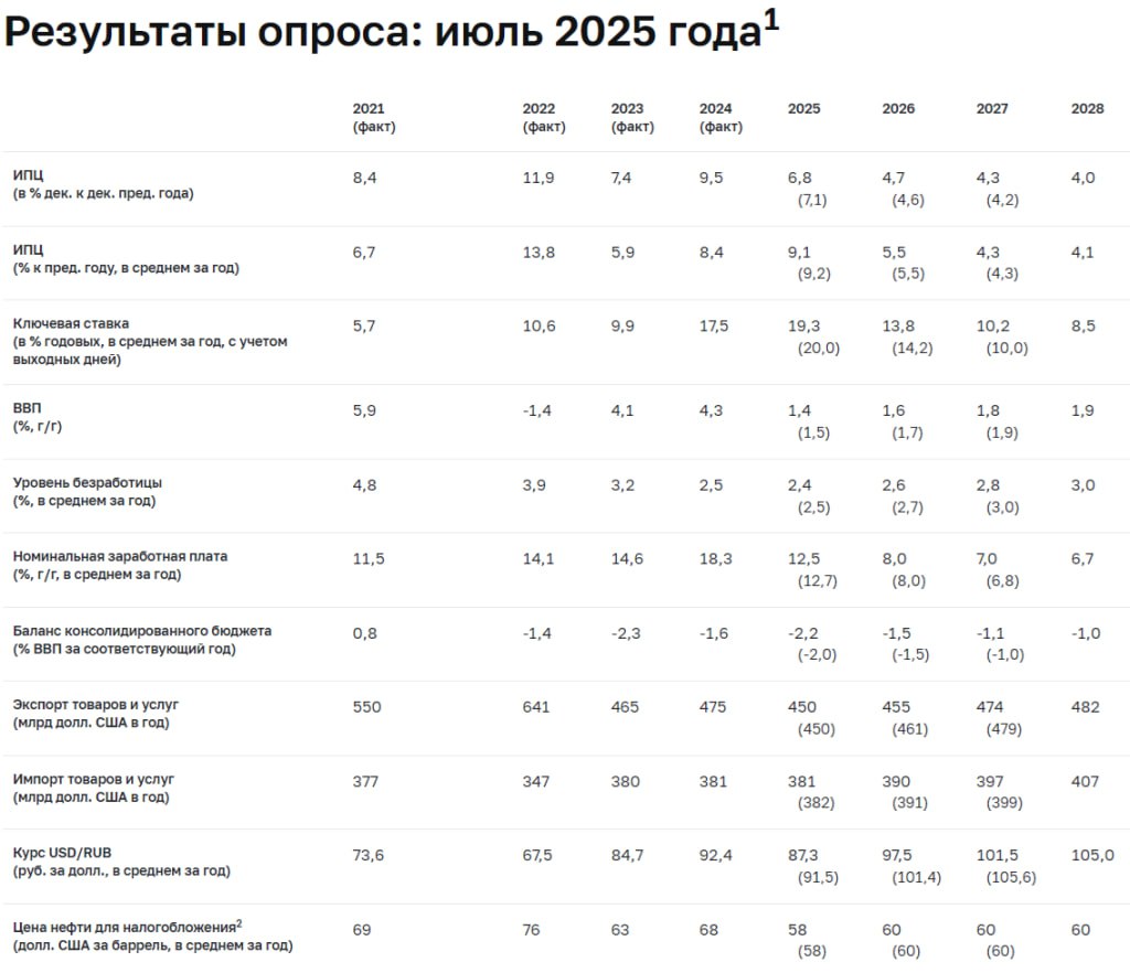 Опрос ЦБ: Аналитики понизили прогноз по росту ВВП РФ в 2025г до 1,4% с 1,5%, по инфляции - до 6,8% с 7,1%, по ставке с 20% до 19,3% Читать далее