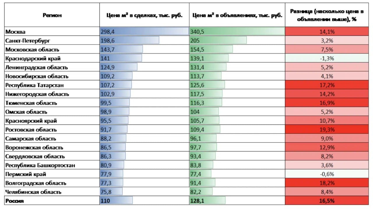 Домклик совместно со СберИндекс представили первое исследование о разнице цен на жилье в объявлениях и при сделках.   По статистике ипотечных сделок средняя стоимость кв. м на первичном рынке в октябре составила 169,3 тыс., средняя цена предложения по объявлениям на Домклик – 188,4 тыс. рублей. Разница составила 11,3%.   Квадратный метр на рынке готовых квартир по статистике ипотечных сделок в среднем стоил 110 тыс. рублей. По данным из объявлений Домклик – 128,1 тыс. Разница составляет 16,5% – больше, чем на рынке строящегося жилья.     «Снижение спроса, последовавшее после изменения программ господдержки, как и ожидалось, привело к дальнейшему снижению цен. Пока первыми признаками будущей динамики является не столько падение цен сделок, сколько сокращение разрыва между ценами предложения и реальных сделок, обычно предшествующее началу понижательной динамики», – отметил руководитель Центра финансовой аналитики Сбербанка Михаил Матовников.    #цены #первичка #вторичка