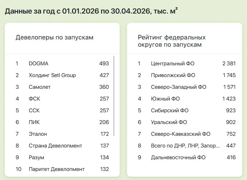 DOGMA и Setl Group запустили больше всего жилья в 2026 м Они стали лидерами по объему недвижимости запущенной в строительство За январь апрель 2026 года вывели 493 тыс м² и 427 тыс м² жилья соответственно следует из данных ЕИСЖС на скрине В топ 5 по запускам сейчас также вошли   Самолет 360 тыс м²   ФСК 257 тыс м²   ССК 257 тыс м² Для сравнения по итогам 2025 го DOGMA была на четвертом месте с результатом 746 тыс м² Setl Group занимал восьмую позицию с 467 тыс м² На первых строках тогда расположились ПИК и ЮгСтройИнвест 1 5 и 1 2 млн м² Интересно что в данном топе по запускам квадратных метров девелоперы с масштабными проектами По числу ЖК лидируют другие компании СЗ ЛЕНИНСКОЕ СЗ СТРОЙКОМ и СЗ М ТАУН РУ Отметим что за январь апрель 2026 года девелоперы запустили уже 10 5 млн м² Это на 37 больше чем в тот же период прошлого года До форума недвижимости Движение осталось 47 дней Встречаемся 16 июня в Сочи Движение ру в MAКС