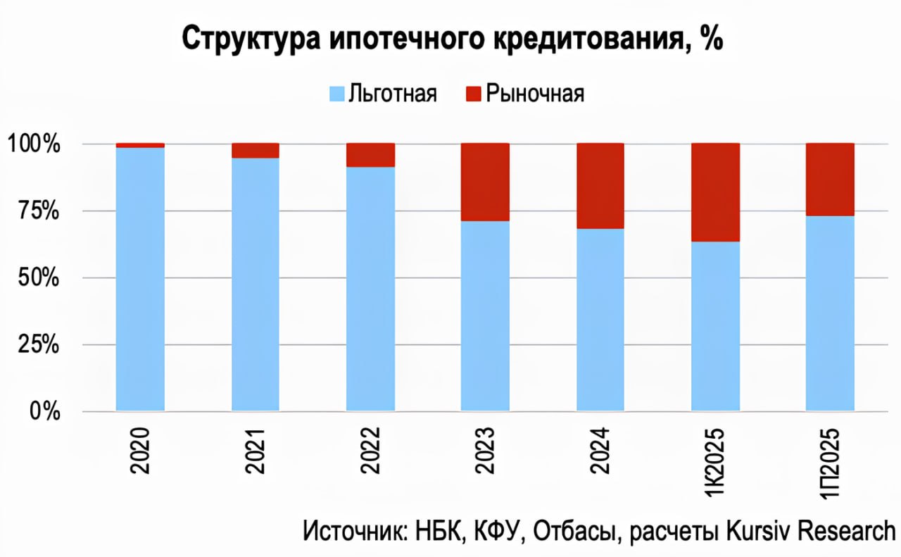 Жесткая денежно-кредитная политика в Казахстане приведет к уничтожению рынка коммерческой ипотеки, считает главный аналитик Kursiv Research Аскар Машаев.   В I полугодии коммерческим банкам удалось нарастить свою долю в этом сегменте до 25%. Еще пять лет назад этот показатель не превышал 1%, однако ситуация может повториться, считает Машаев. По его мнению, понижение ГЭСВ по ипотеке с 25% до 20% проблему не решит. Регуляторы также признают, что любой долгосрочный заем со ставкой свыше 10% является значительным бременем.