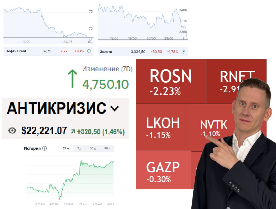 Нефть упала, золото не растет, а акции и крипта - в плюсе...  Только ПРАВИЛЬНЫЕ акции, а не абы что!  Российский нефтяной сектор в закономерном минусе  как и весь рынок РФ в долгосрок . Нет триггеров роста, нет даже надежды при неизменности обстановки - почему разбирали опять же на эфире.  Зато портфель Антикризис  с потенциалом х2-х7  принес почти 1.5% доходности за 1 день!  Кто присутствовал на прямом эфире в воскресенье, слышал, как я четко озвучил, что всевозможные панические ожидания по "нефти за 200$" и "крахе всего и вся" - это ерунда.  Так и получилось. Фондовый рынок докупиться не дал, не на что было, зато крипту, кстати, я прикупил и уже заработал за 1 день на этом.  Собственно, это весьма предсказуемо и ожидаемо.  Сохраняем спокойствие, докупаем и инвестируем