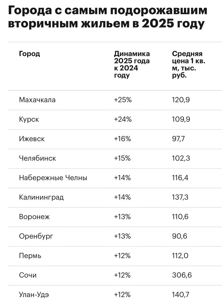 Только в одном крупном городе России цены на жилье в 2025 году снизились  Новокузнецк стал единственным из 50 крупных городов где вторичное жилье в 2025 году подешевело на 2 до 92 7 тыс руб за кв м подсчитала РБК Недвижимость на основе данных консалтинговой компании SRG  В остальных 49 городах цены выросли Максимальный рост в Махачкале 25 Курске 24 Ижевске 16 Челябинске 15 Набережных Челнах и Калининграде 14  Минимальный рост 1 зафиксирован в Балашихе и Астрахани вторичка Читать РБК Недвижимость в Telegram